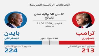 نتائج أولية لإنتخابات الأمريكية 2020